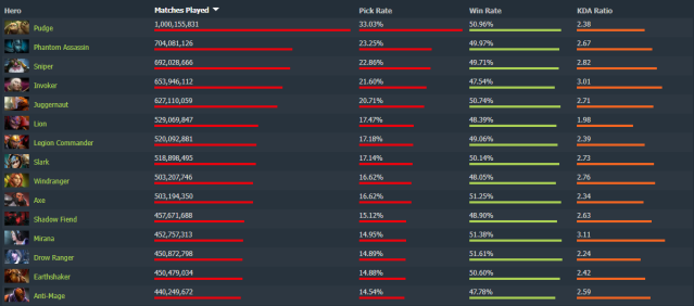 Une capture d'écran des héros les plus joués de Dota 2 selon le site de statistiques Dotabuff.