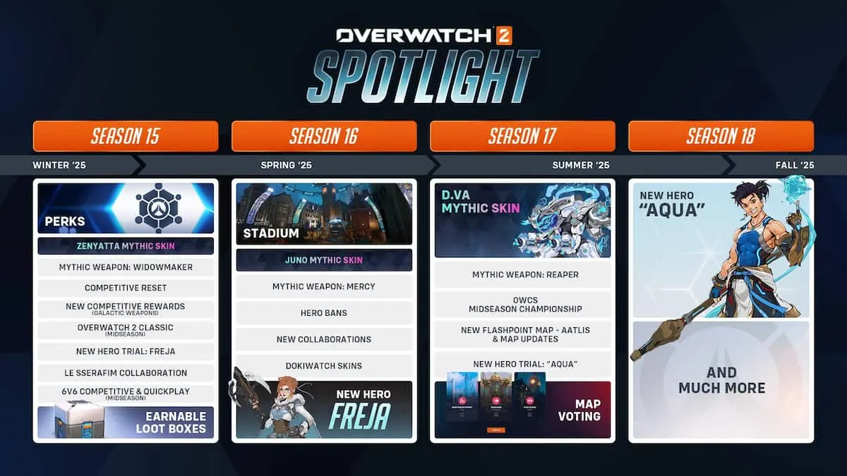 Feuille de route d'Overwatch 2 Spotlight de la saison 15 à la saison 18.