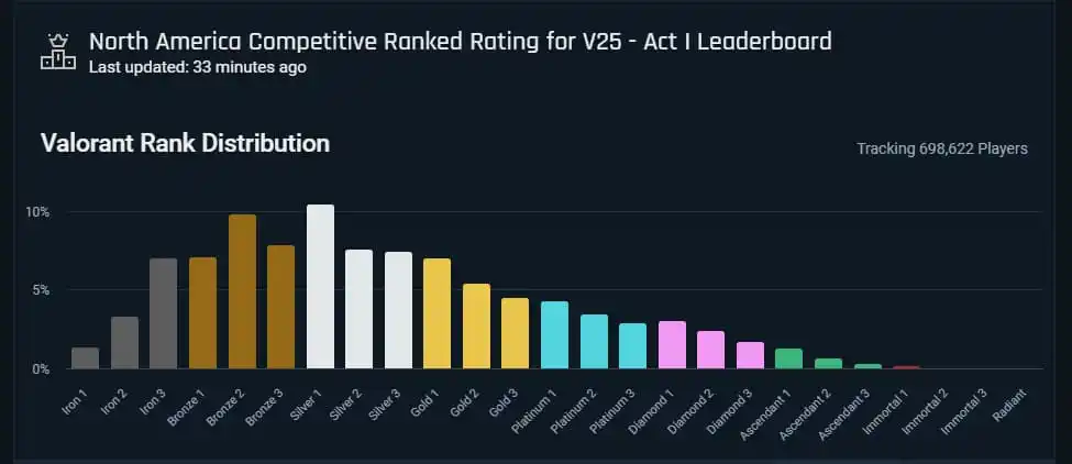 Répartition des rangs dans VALORANT dans V25 Acte un selon Tracker Network