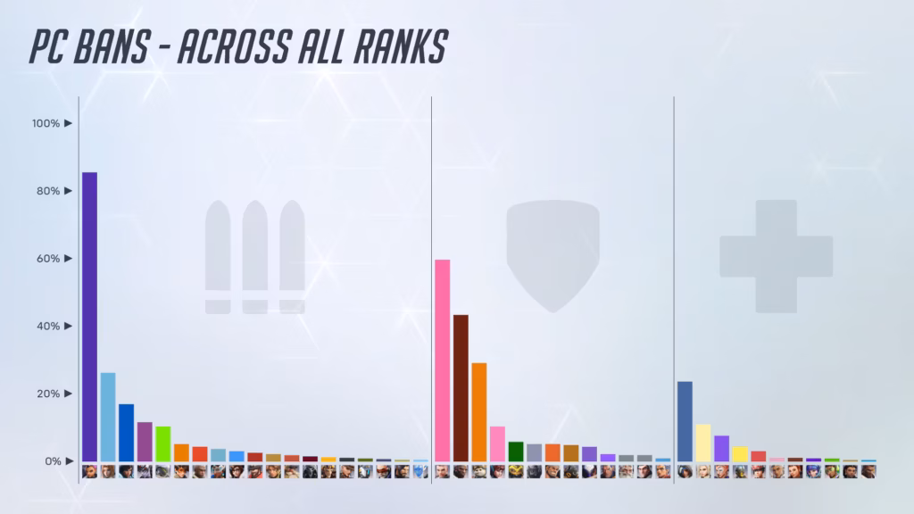 Un graphique montrant les taux de ban des héros dans Overwatch 2 sur PC