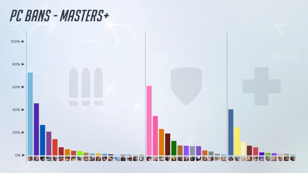 Les taux de ban de tous les héros sur PC en Master et plus.