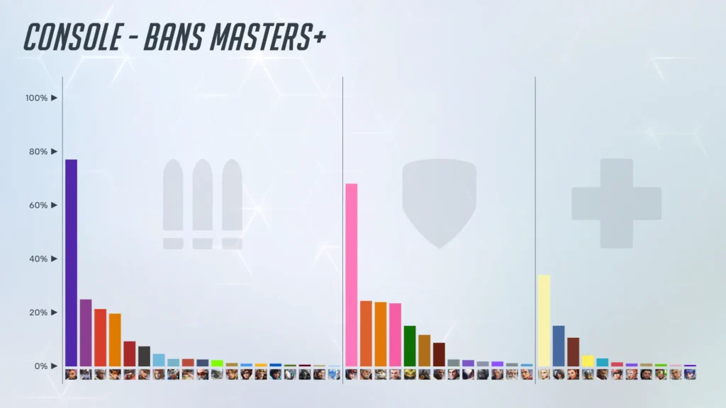Les taux de ban de tous les héros sur consoles en Master et plus.