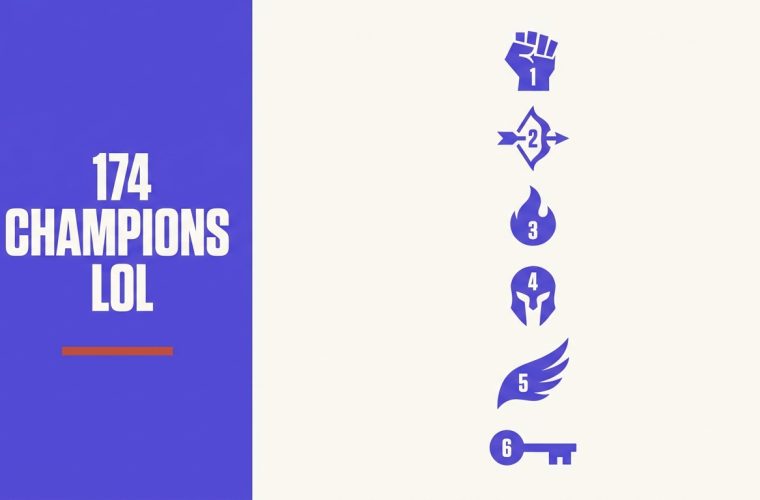 Visuel editorial : 174 CHAMPIONS LOL en blanc sur bandeau violet a gauche, ligne accent rouge brique, 6 silhouettes verticales minimalistes (poing, arc, flamme, masque, aile, cle) etiquees 1 a 6 a droite, fond beige.
